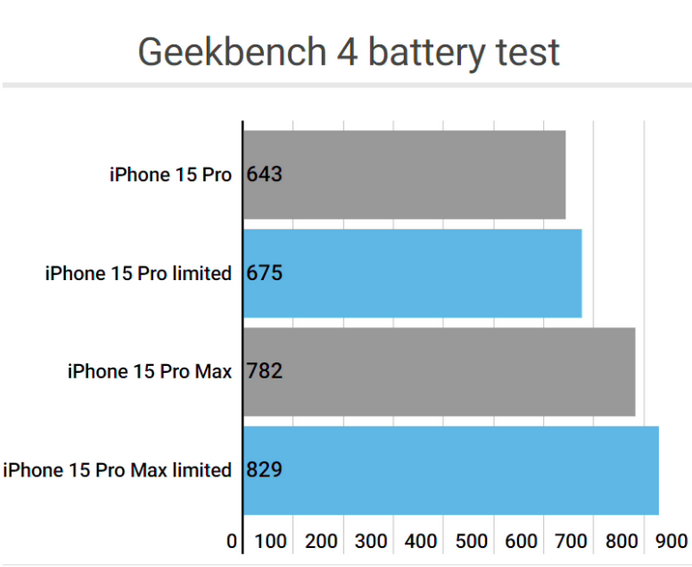 礼县apple维修站iPhone15Pro的ProMotion高刷功能耗电吗