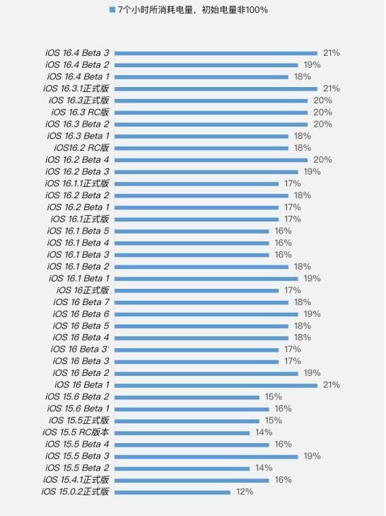 礼县苹果手机维修分享iOS 16.4 Beta 3续航跑分等测试结果汇总 