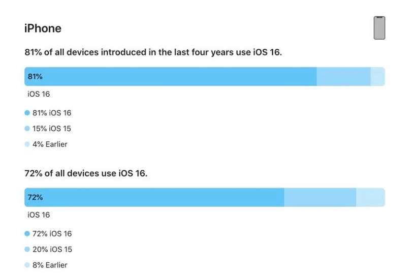 礼县苹果手机维修分享iOS 16 / iPadOS 16 安装率 