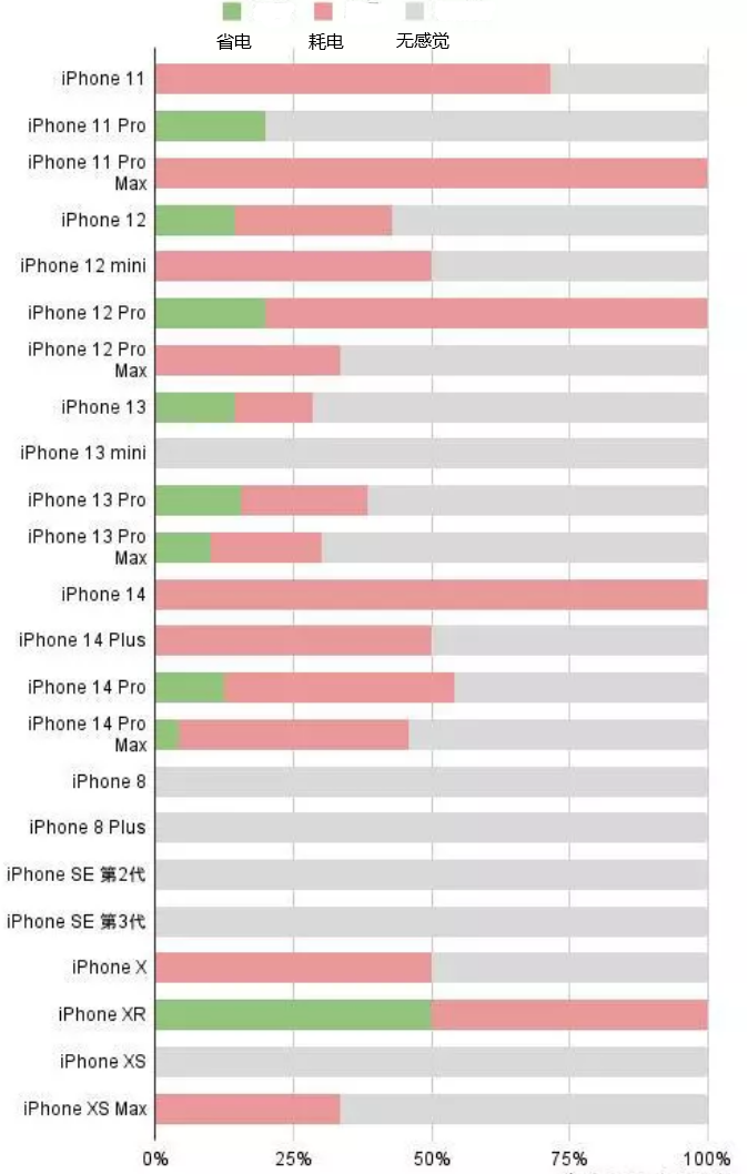 礼县苹果手机维修分享iOS16.2太耗电怎么办？iOS16.2续航不好可以降级吗？ 