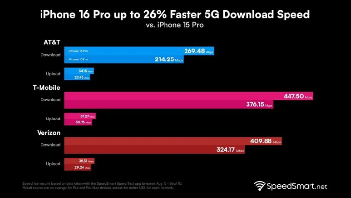 礼县苹果手机维修分享iPhone 16 Pro 系列的 5G 速度 